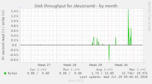 Disk throughput for /dev/zram0