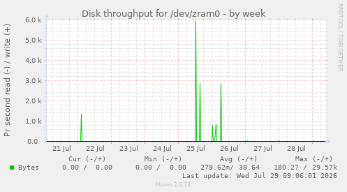Disk throughput for /dev/zram0