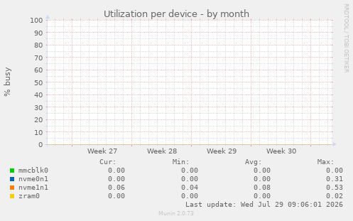 Utilization per device