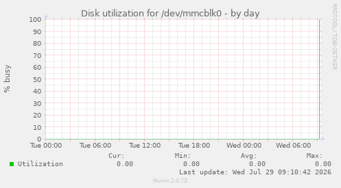 Disk utilization for /dev/mmcblk0