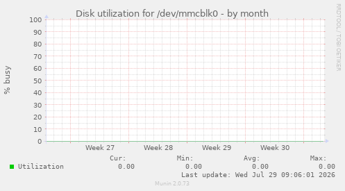 Disk utilization for /dev/mmcblk0