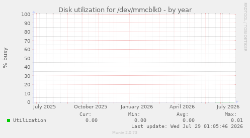 Disk utilization for /dev/mmcblk0