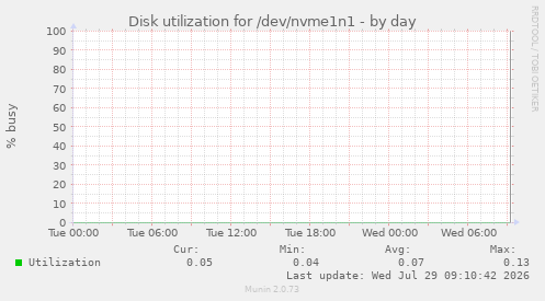 Disk utilization for /dev/nvme1n1