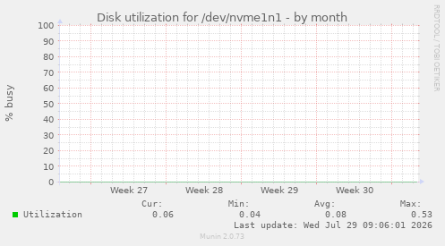 Disk utilization for /dev/nvme1n1