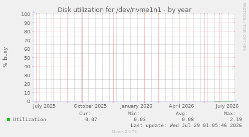Disk utilization for /dev/nvme1n1