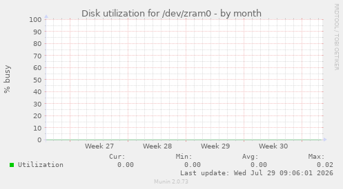 Disk utilization for /dev/zram0