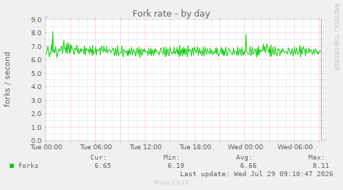Fork rate