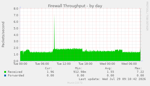 Firewall Throughput