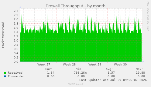 Firewall Throughput