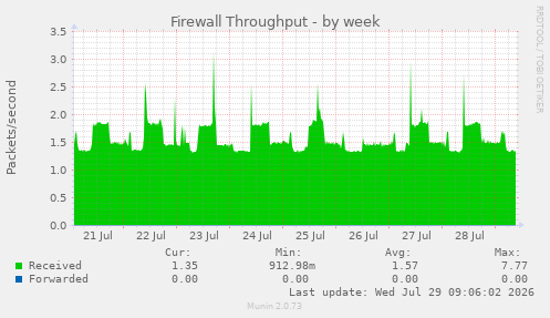Firewall Throughput