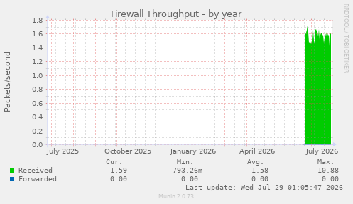 Firewall Throughput