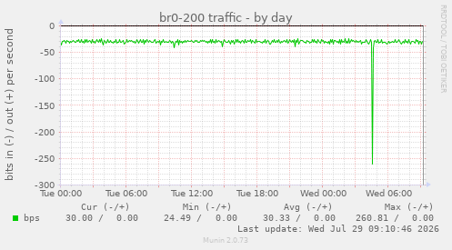 br0-200 traffic
