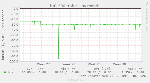 br0-200 traffic