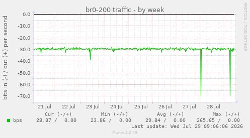 br0-200 traffic
