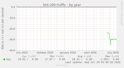br0-200 traffic