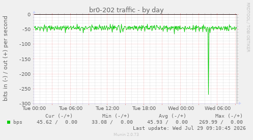 br0-202 traffic