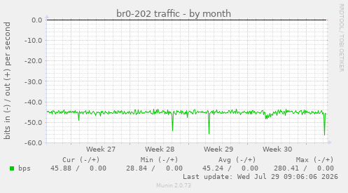 br0-202 traffic