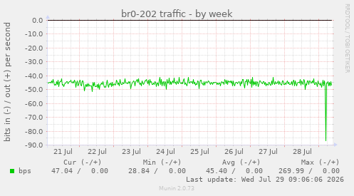 br0-202 traffic