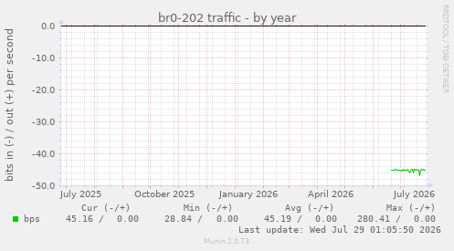 br0-202 traffic