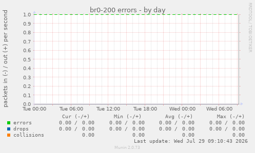 br0-200 errors