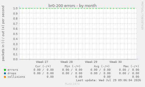 br0-200 errors