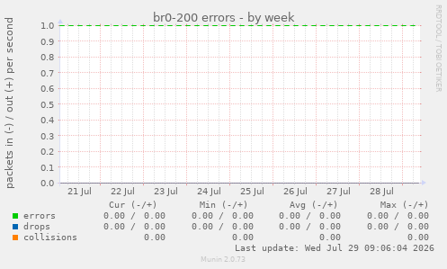br0-200 errors