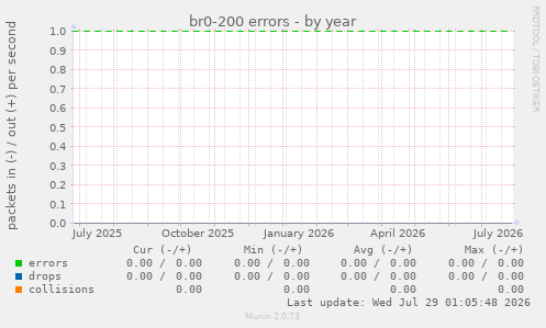 br0-200 errors
