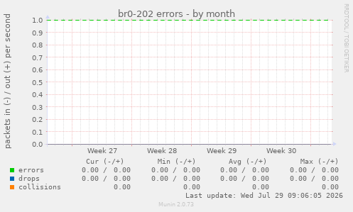 br0-202 errors