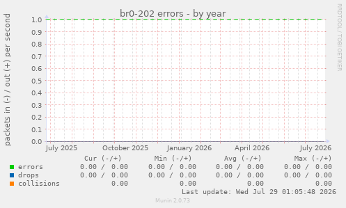 br0-202 errors