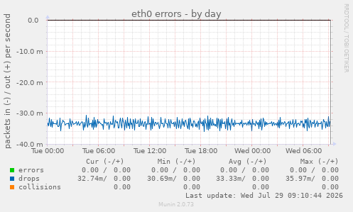 eth0 errors