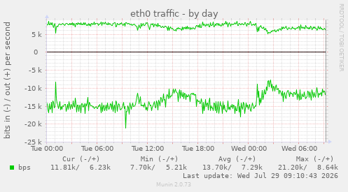 eth0 traffic