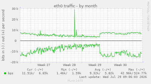 eth0 traffic