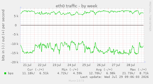 eth0 traffic