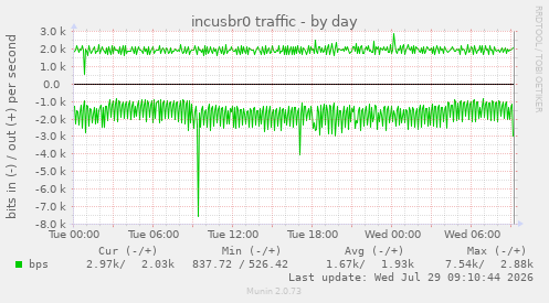 incusbr0 traffic