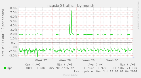 incusbr0 traffic