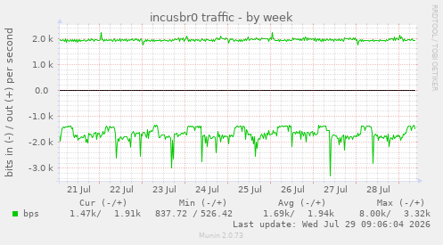 incusbr0 traffic