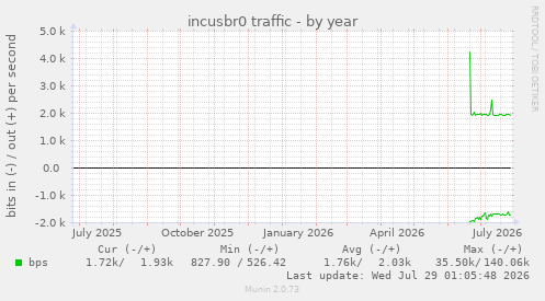 incusbr0 traffic