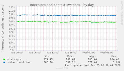 Interrupts and context switches