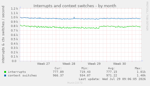 Interrupts and context switches