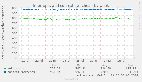Interrupts and context switches