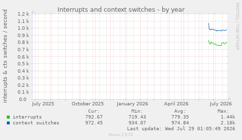 Interrupts and context switches
