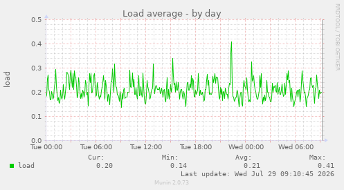 Load average