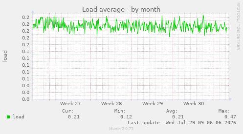 Load average