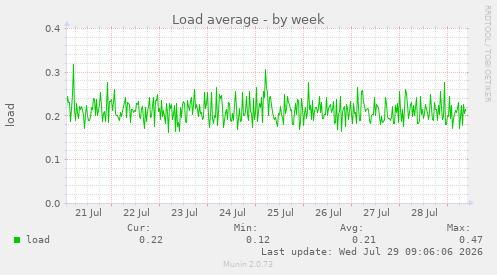 Load average