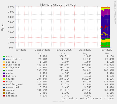 Memory usage