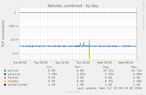 Netstat, combined