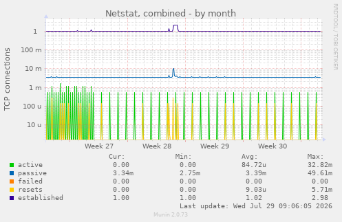 Netstat, combined