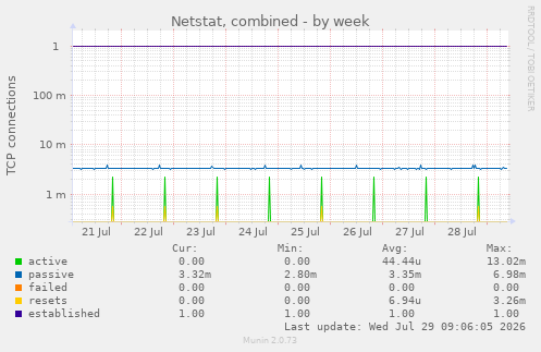 Netstat, combined