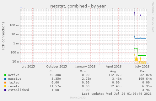 Netstat, combined