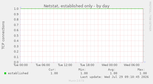 Netstat, established only
